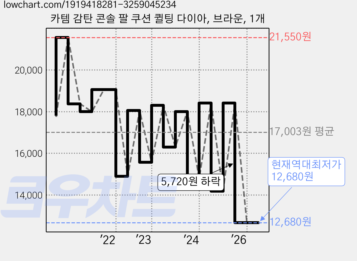 카템 감탄 콘솔 팔 쿠션 퀼팅 다이아, 브라운, 1개 가격 변동 차트, 현재가 12,680원, 역대최저가