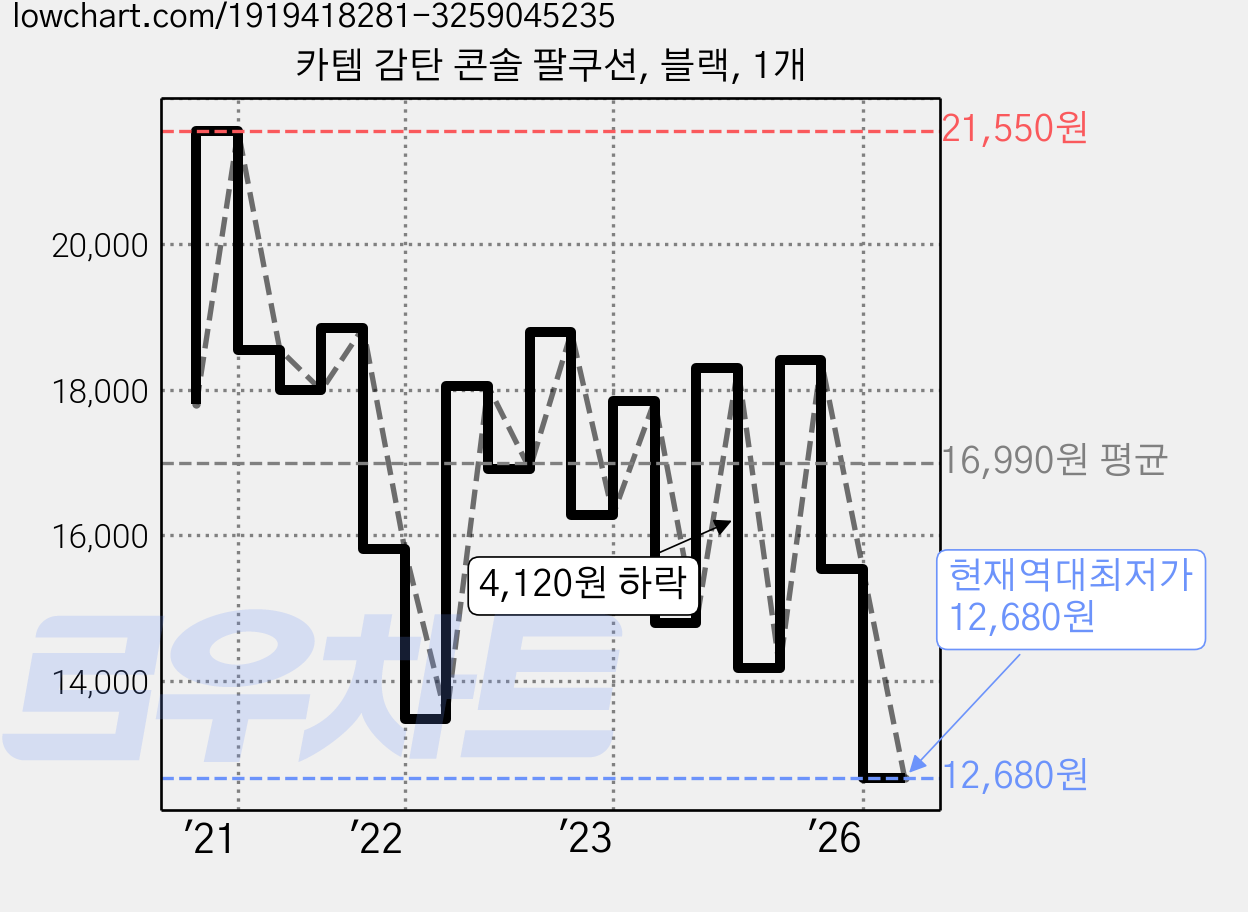 카템 감탄 콘솔 팔쿠션, 블랙, 1개 가격 변동 차트, 현재가 12,680원, 역대최저가