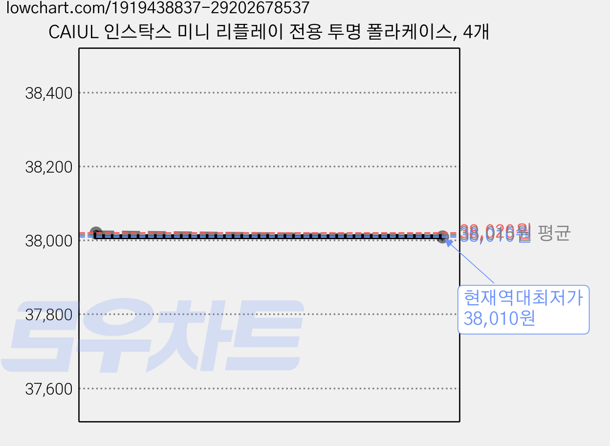 CAIUL 인스탁스 미니 리플레이 전용 투명 폴라케이스, 4개 가격 변동 차트, 현재가 38,010원, 역대최저가