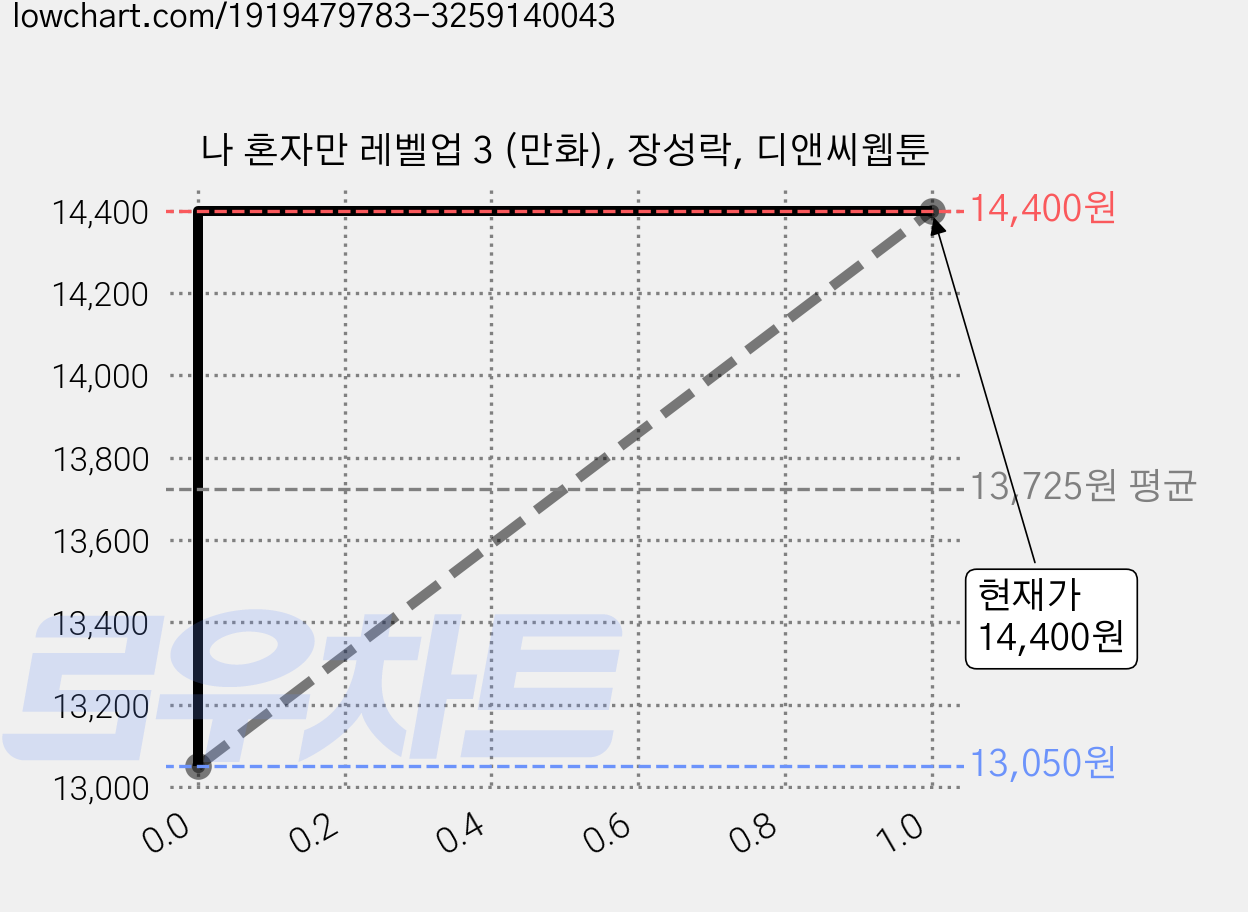 나 혼자만 레벨업 3 (만화), 장성락, 디앤씨웹툰 가격 변동 차트, 현재가 14,400원, 관측 최저가 13,050원