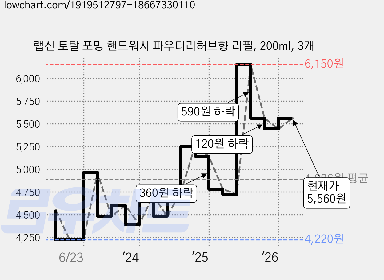 랩신 토탈 포밍 핸드워시 파우더리허브향 리필, 200ml, 3개 가격 변동 차트, 현재가 5,440원, 관측 최저가 4,220원