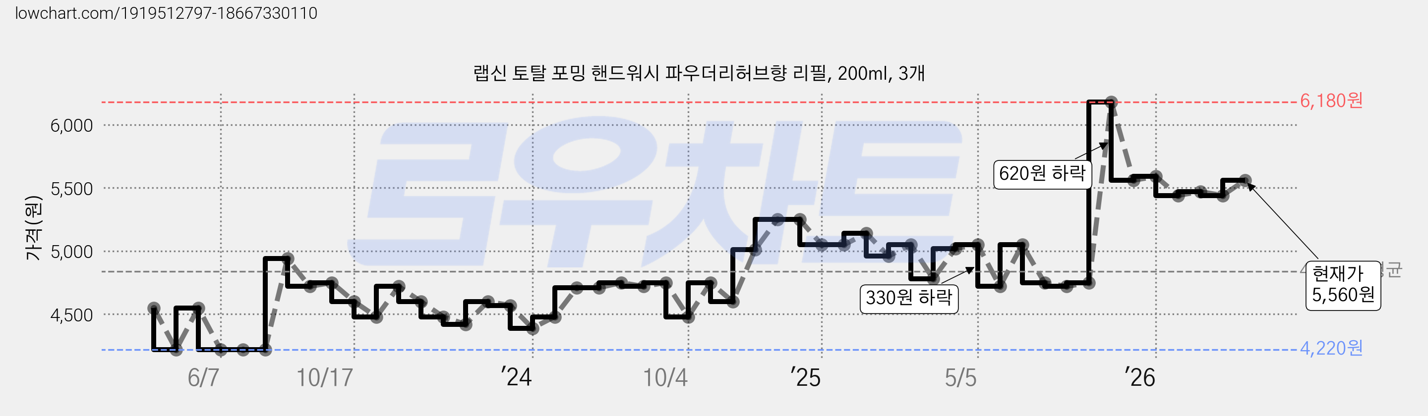 랩신 토탈 포밍 핸드워시 파우더리허브향 리필, 200ml, 3개 가격 변동 차트, 현재가 5,440원, 관측 최저가 4,220원