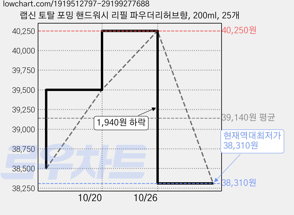 랩신 토탈 포밍 핸드워시 리필 파우더리허브향, 200ml, 25개 가격 변동 차트, 현재가 38,310원, 역대최저가
