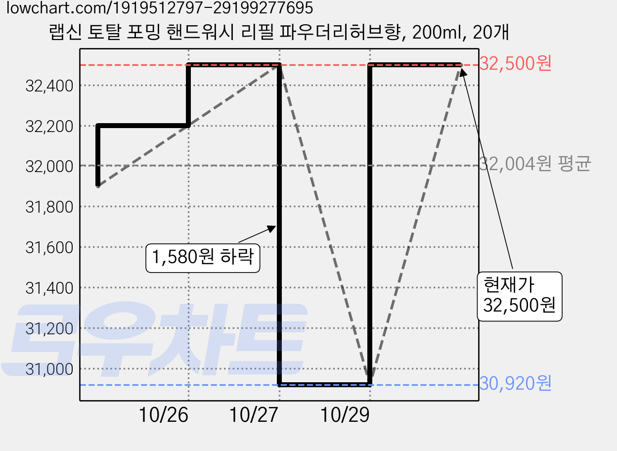 랩신 토탈 포밍 핸드워시 리필 파우더리허브향, 200ml, 20개 가격 변동 차트, 현재가 32,500원, 관측 최저가 30,920원