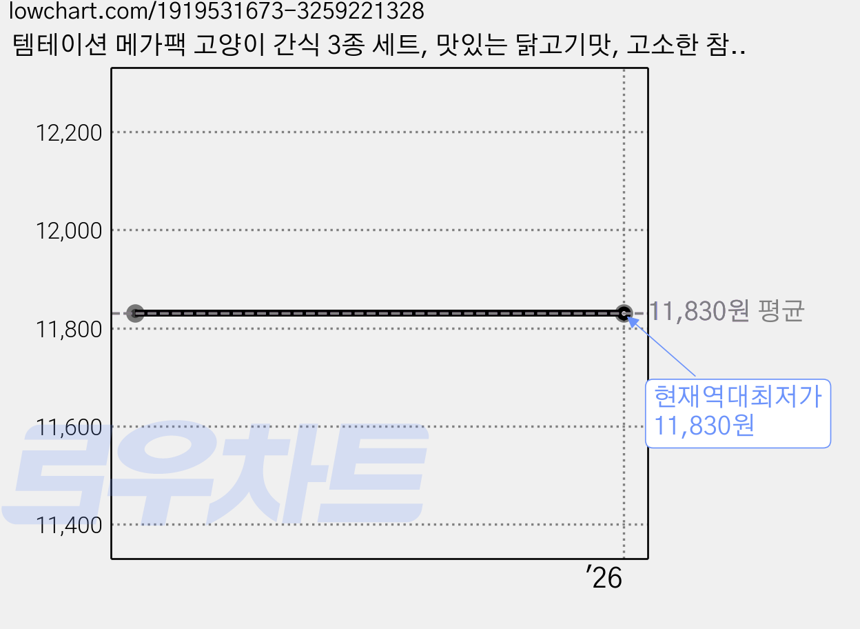 템테이션 메가팩 고양이 간식 3종 세트, 맛있는 닭고기맛, 고소한 참치맛, 헤어볼 컨트롤, 1세트 가격 변동 차트, 현재가 11,830원, 역대최저가
