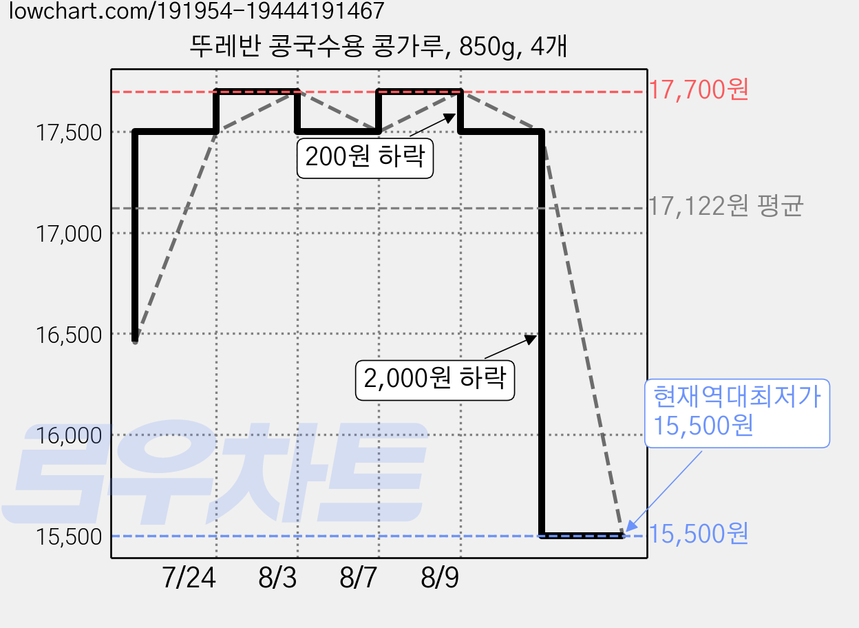 뚜레반 콩국수용 콩가루, 850g, 4개 가격 변동 차트, 현재가 15,500원, 역대최저가