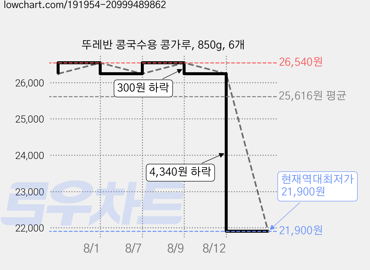 뚜레반 콩국수용 콩가루, 850g, 6개 가격 변동 차트, 현재가 21,900원, 역대최저가