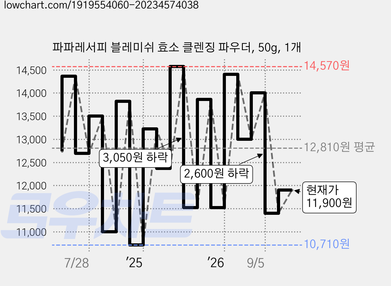 파파레서피 블레미쉬 효소 클렌징 파우더, 50g, 1개 가격 변동 차트, 현재가 11,900원, 관측 최저가 10,710원