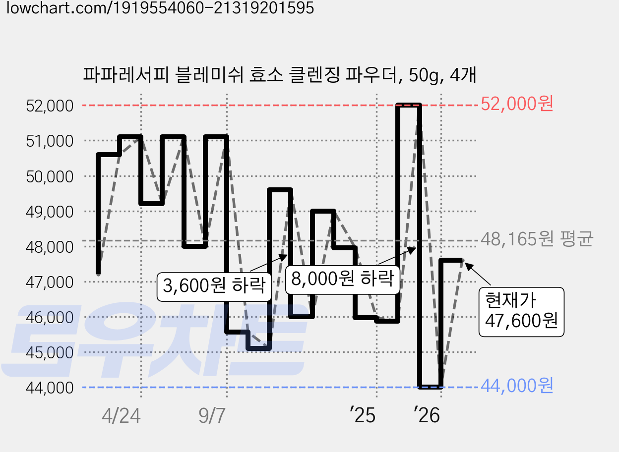 파파레서피 블레미쉬 효소 클렌징 파우더, 50g, 4개 가격 변동 차트, 현재가 47,600원, 관측 최저가 44,000원