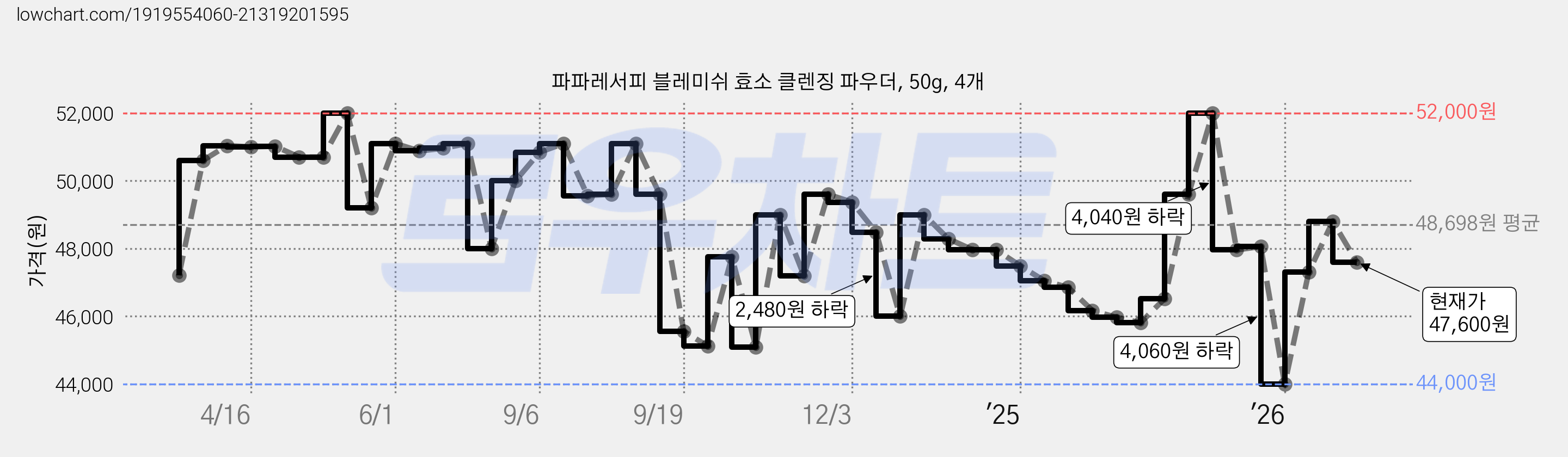 파파레서피 블레미쉬 효소 클렌징 파우더, 50g, 4개 가격 변동 차트, 현재가 47,600원, 관측 최저가 44,000원