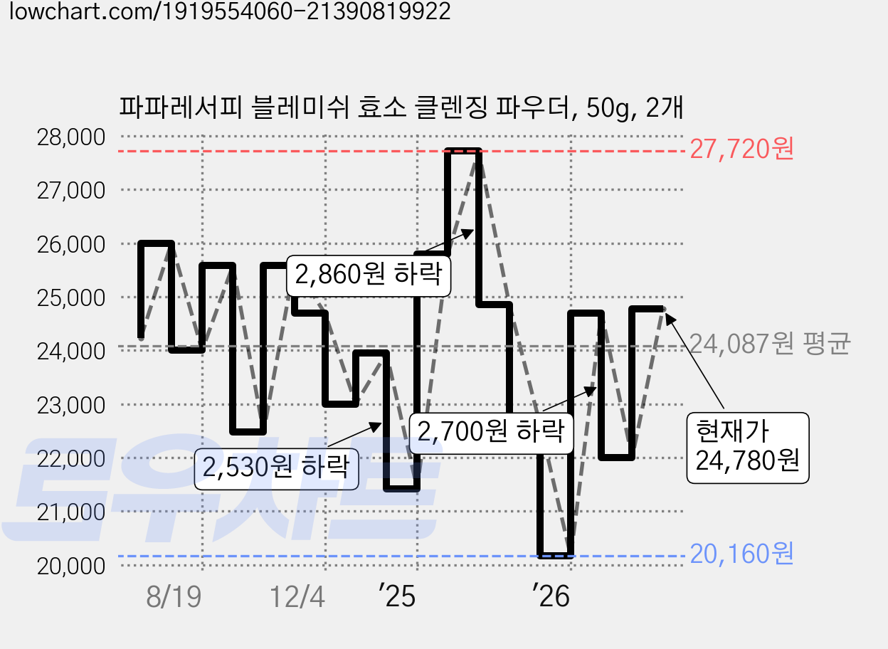 파파레서피 블레미쉬 효소 클렌징 파우더, 50g, 2개 가격 변동 차트, 현재가 24,780원, 관측 최저가 20,160원