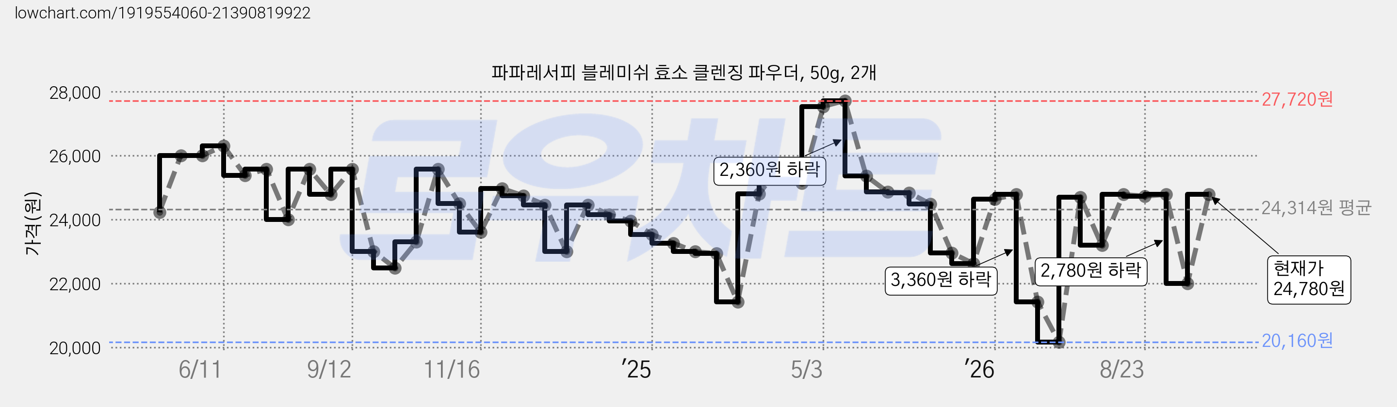 파파레서피 블레미쉬 효소 클렌징 파우더, 50g, 2개 가격 변동 차트, 현재가 24,780원, 관측 최저가 20,160원