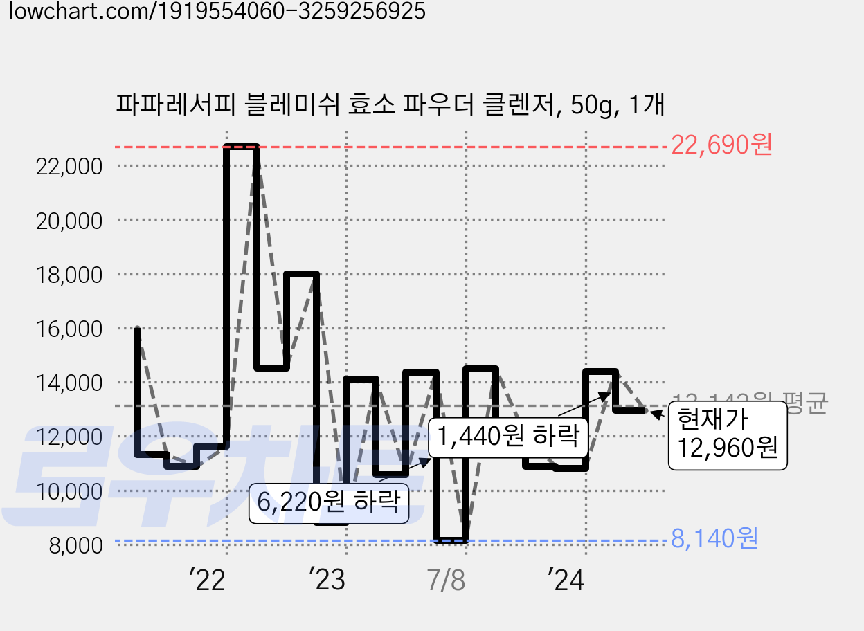 파파레서피 블레미쉬 효소 파우더 클렌저, 50g, 1개 가격 변동 차트, 현재가 12,960원, 관측 최저가 7,910원