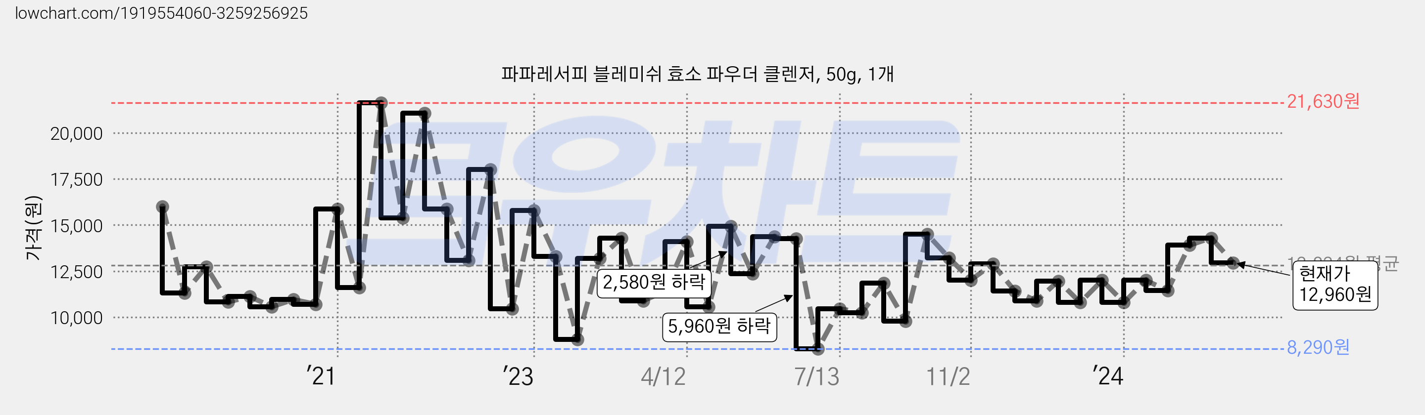 파파레서피 블레미쉬 효소 파우더 클렌저, 50g, 1개 가격 변동 차트, 현재가 12,960원, 관측 최저가 7,910원