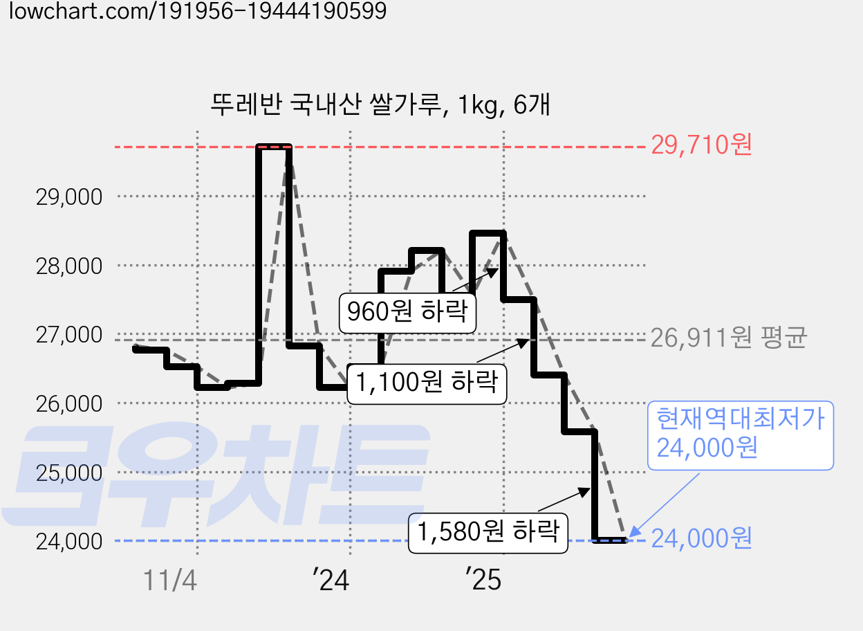 뚜레반 국내산 쌀가루, 1kg, 6개 가격 변동 차트, 현재가 24,000원, 역대최저가