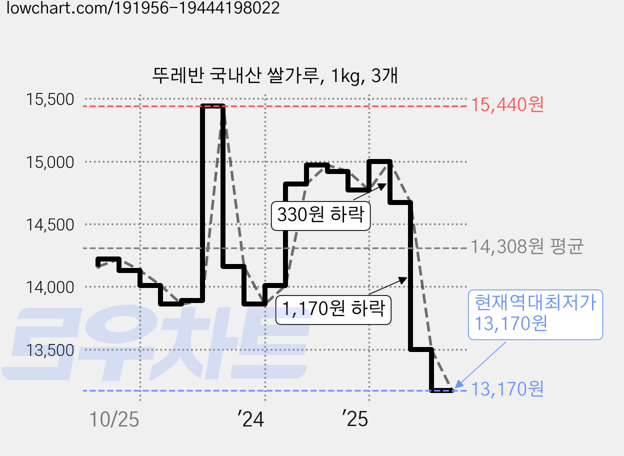 뚜레반 국내산 쌀가루, 1kg, 3개 가격 변동 차트, 현재가 13,170원, 역대최저가