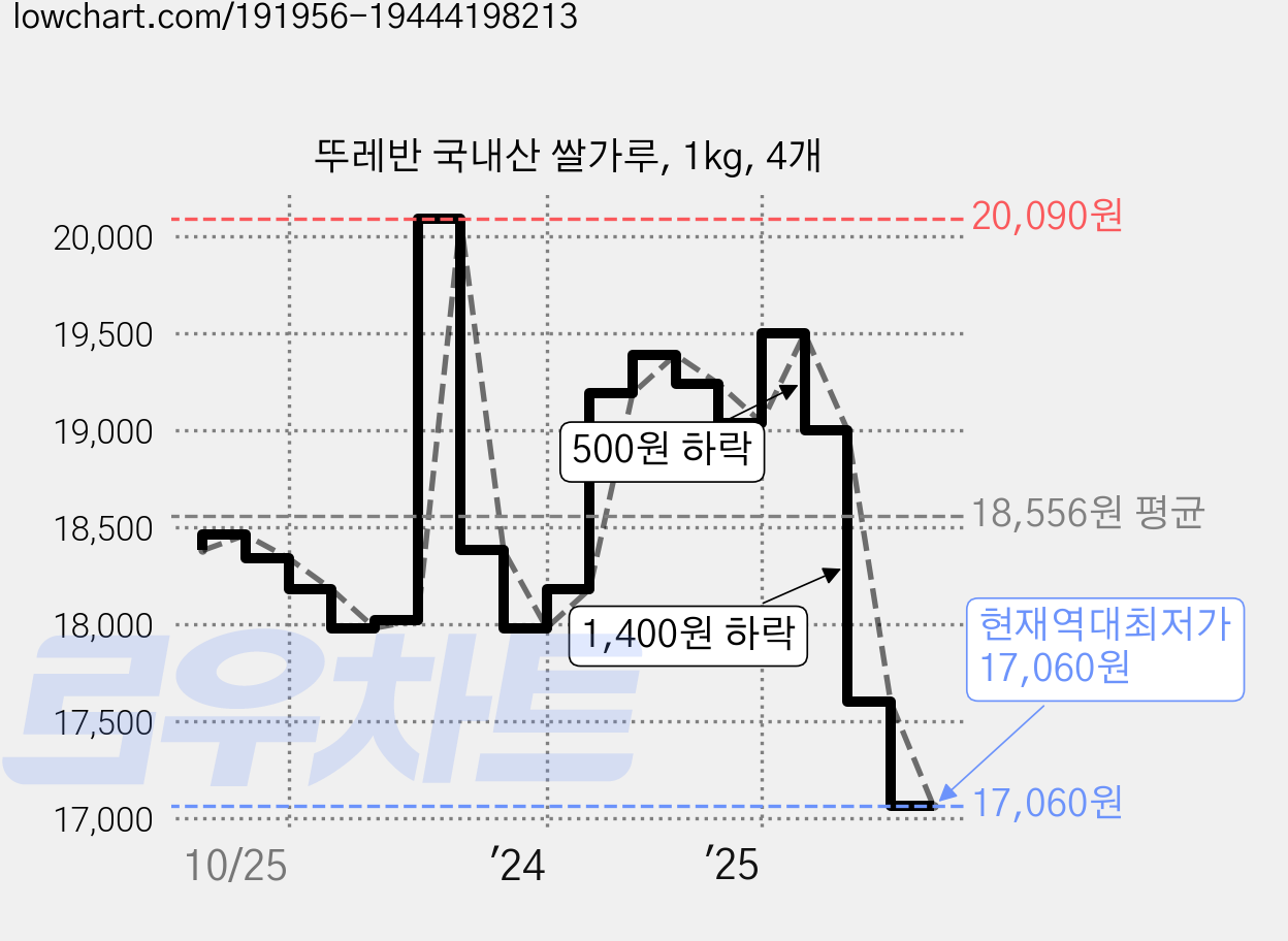뚜레반 국내산 쌀가루, 1kg, 4개 가격 변동 차트, 현재가 17,060원, 역대최저가
