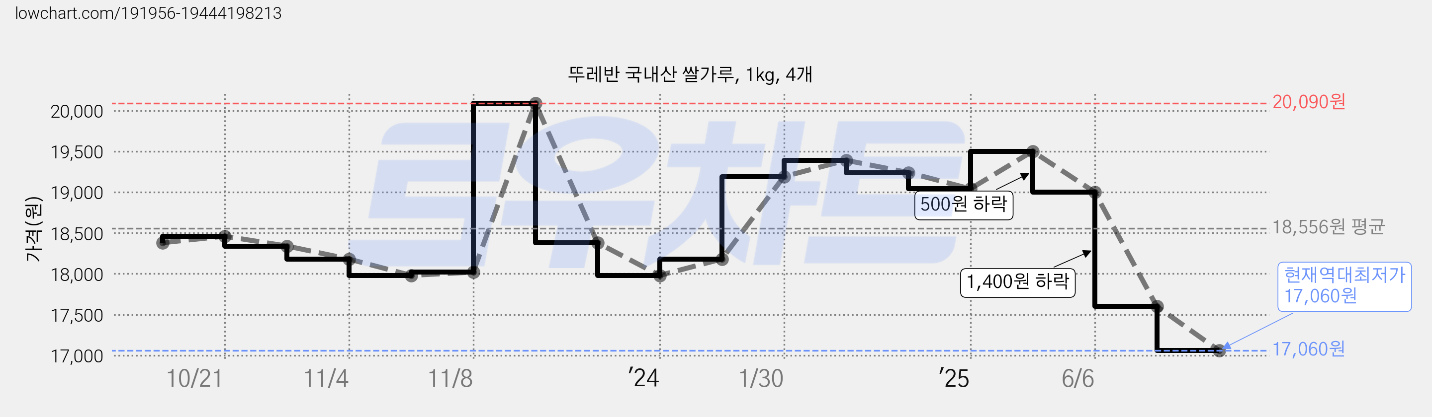 뚜레반 국내산 쌀가루, 1kg, 4개 가격 변동 차트, 현재가 17,060원, 역대최저가