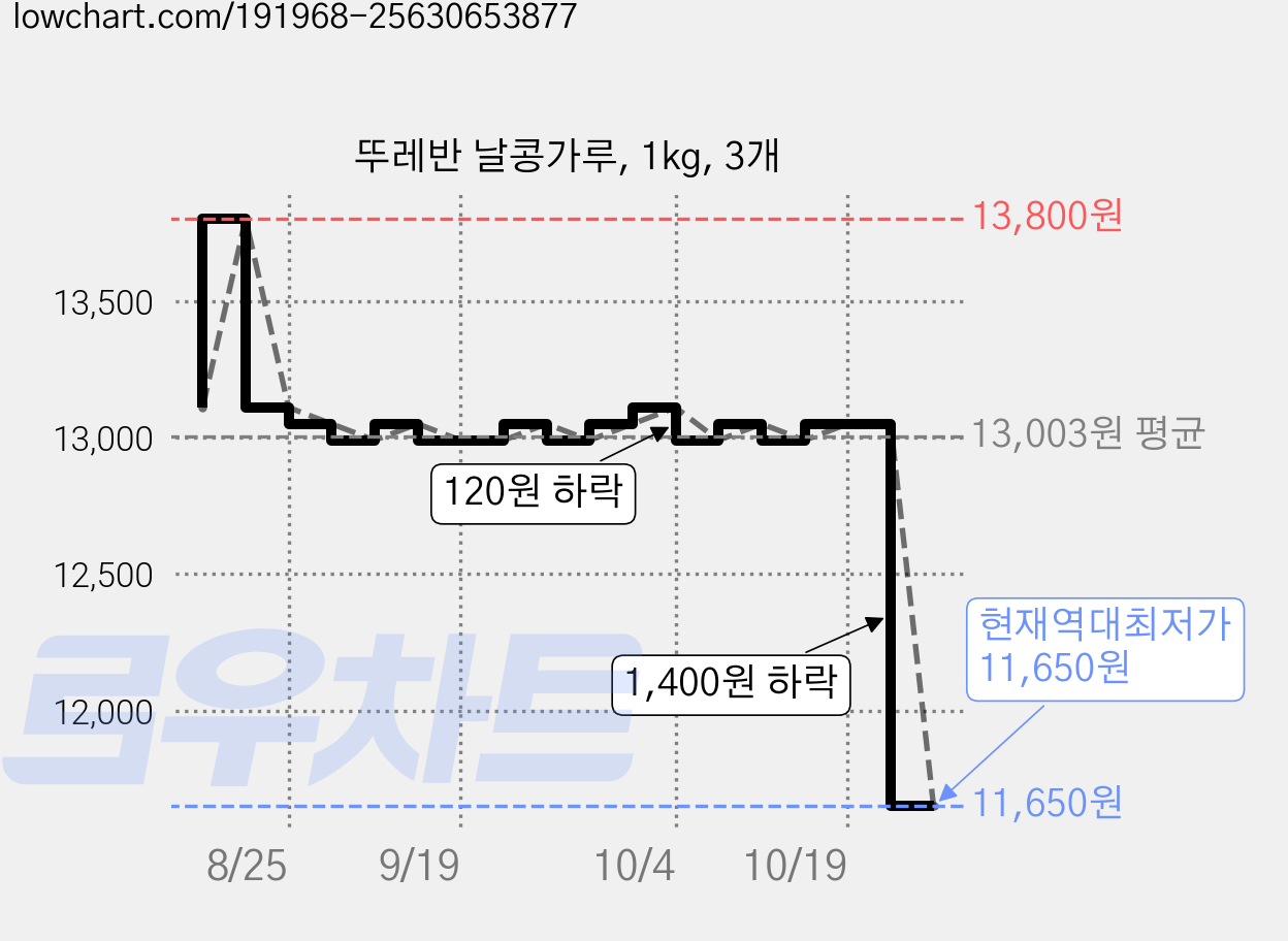 뚜레반 날콩가루, 1kg, 3개 가격 변동 차트, 현재가 11,650원, 역대최저가