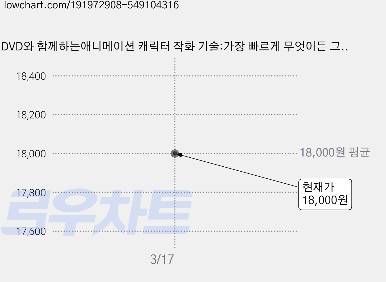 DVD와 함께하는애니메이션 캐릭터 작화 기술:가장 빠르게 무엇이든 그릴 수 있는, 영진닷컴, 무로이 야스오 가격 변동 차트, 현재가 18,000원