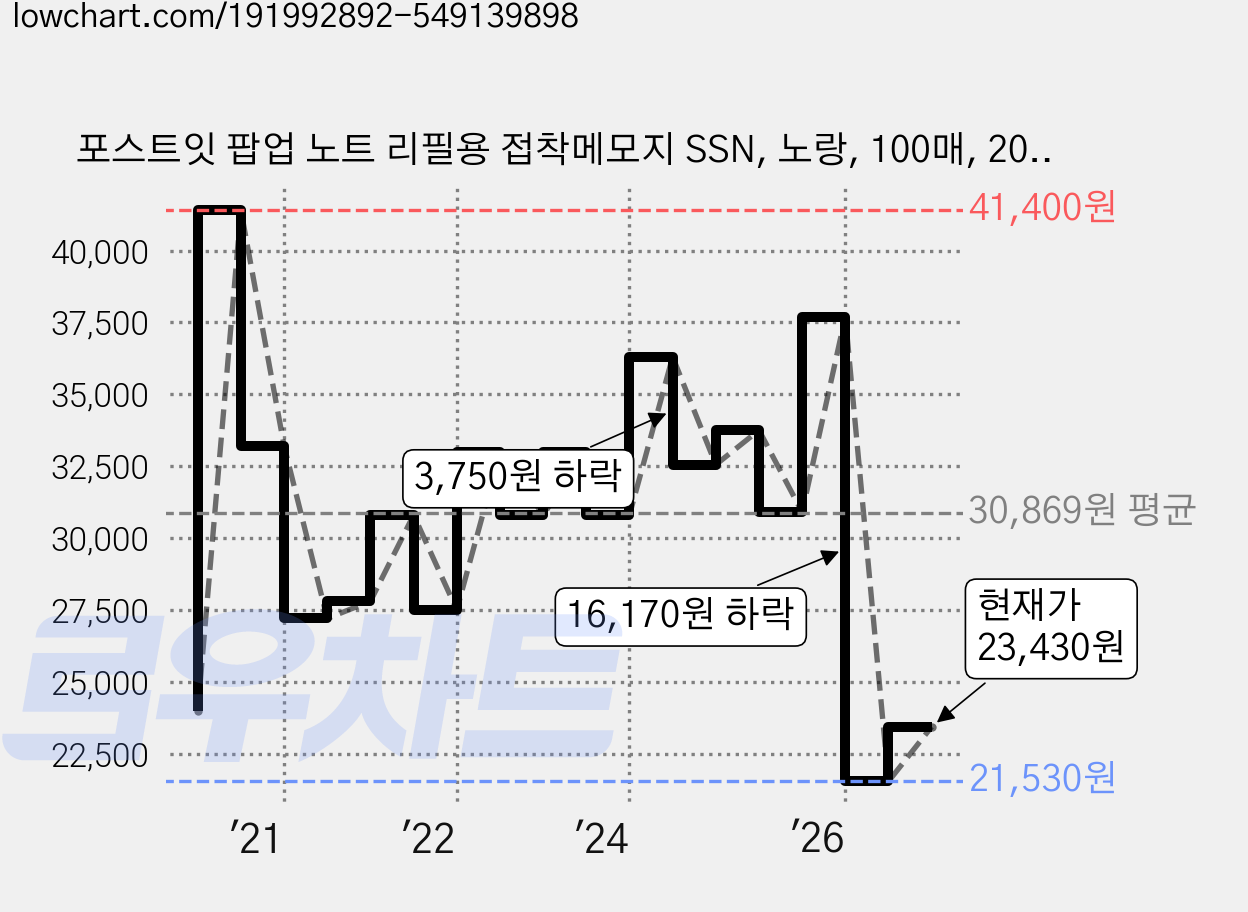 포스트잇 팝업 노트 리필용 접착메모지 SSN, 노랑, 100매, 20개 가격 변동 차트, 현재가 23,430원, 관측 최저가 21,310원