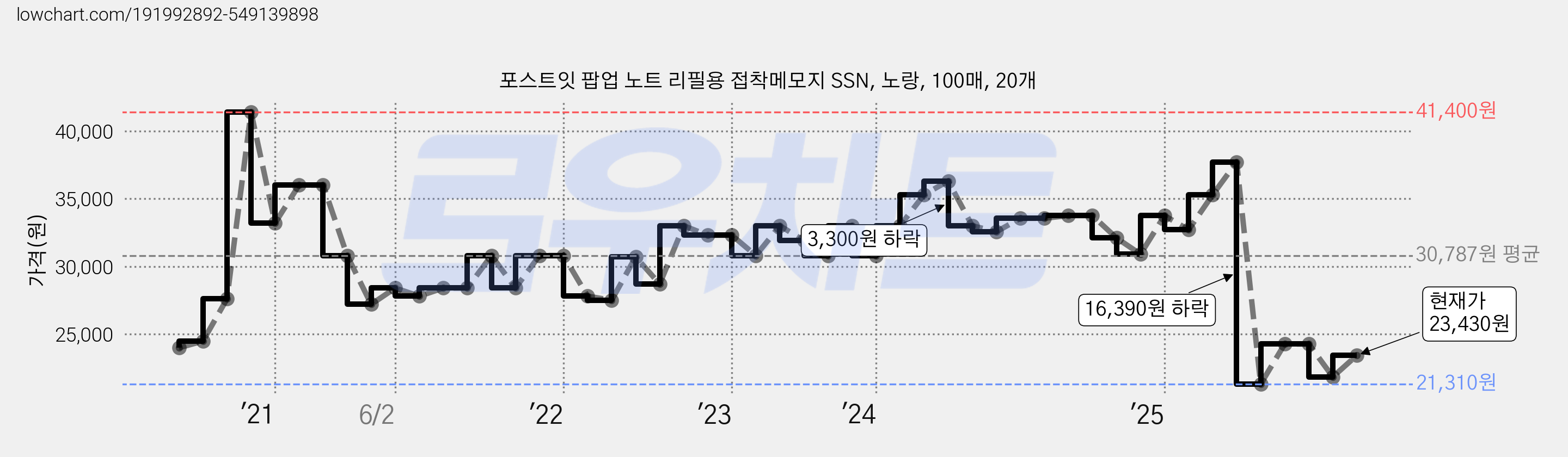 포스트잇 팝업 노트 리필용 접착메모지 SSN, 노랑, 100매, 20개 가격 변동 차트, 현재가 23,430원, 관측 최저가 21,310원