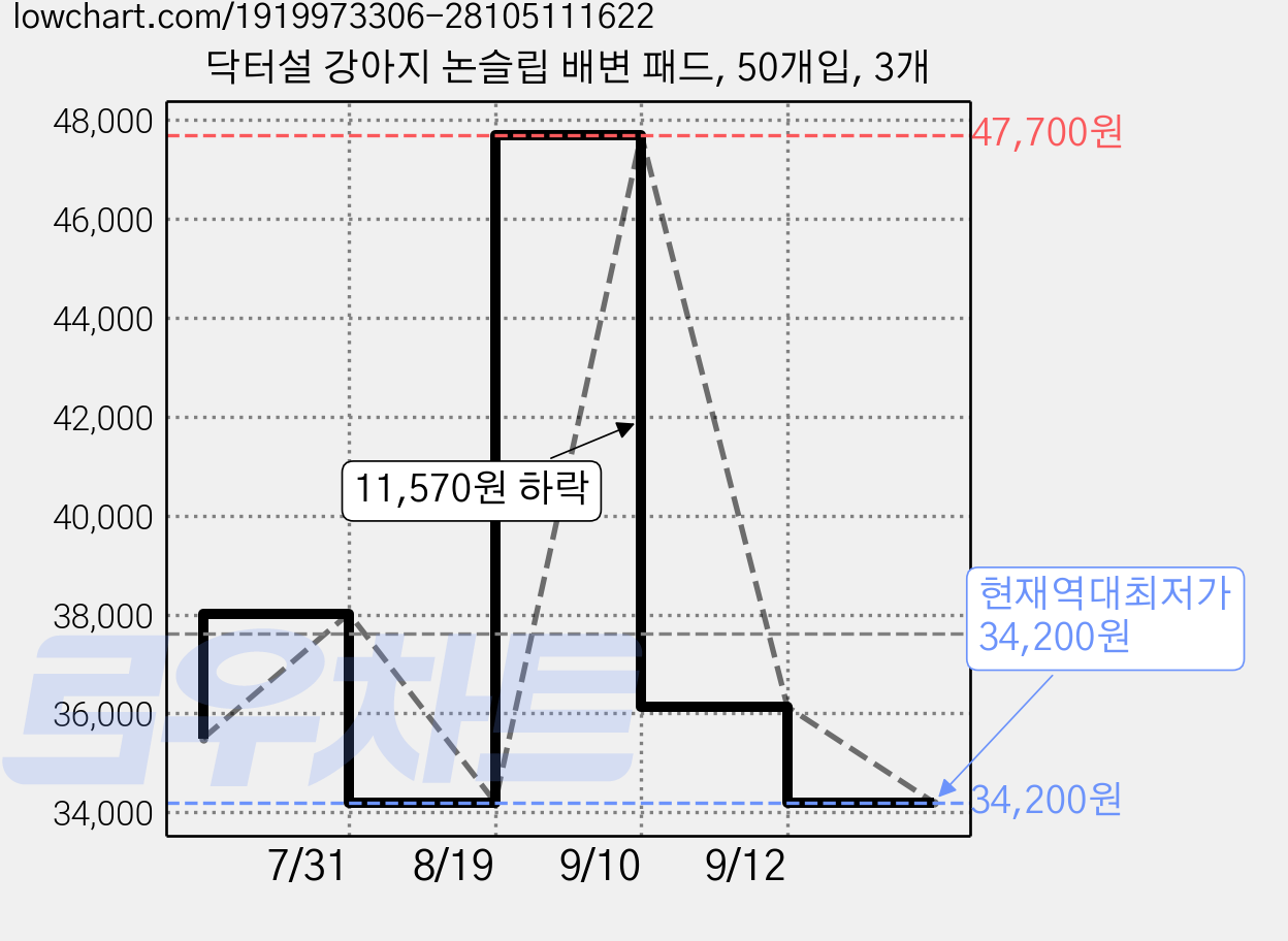 닥터설 강아지 논슬립 배변 패드, 50개입, 3개 가격 변동 차트, 현재가 34,200원, 역대최저가