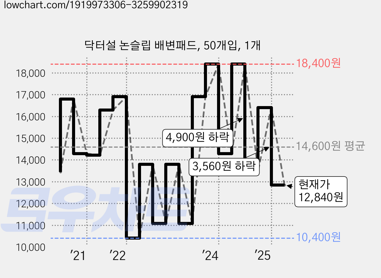 닥터설 논슬립 배변패드, 50개입, 1개 가격 변동 차트, 현재가 12,840원, 관측 최저가 10,400원
