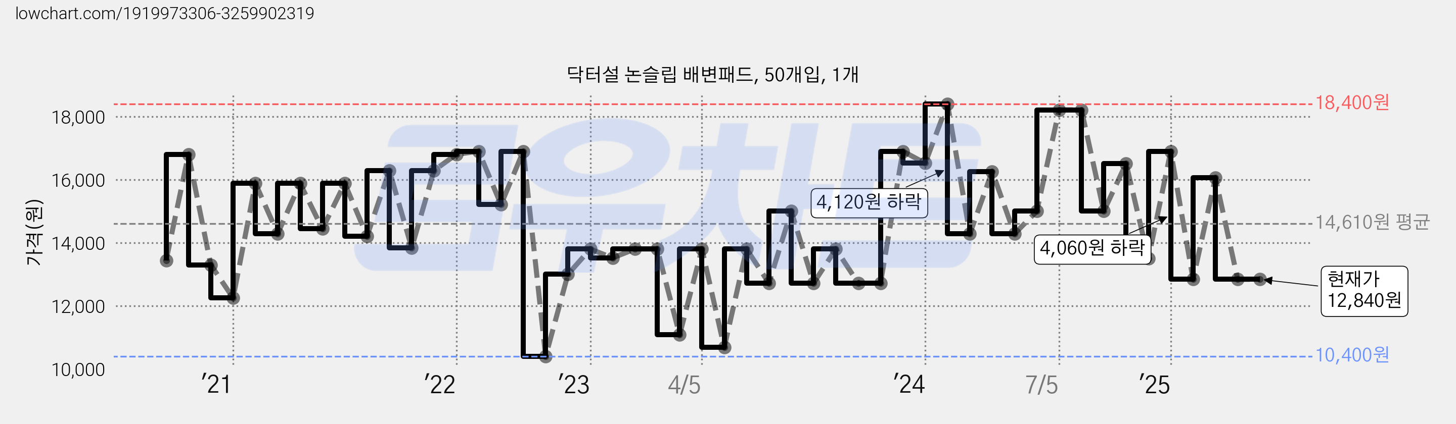 닥터설 논슬립 배변패드, 50개입, 1개 가격 변동 차트, 현재가 12,840원, 관측 최저가 10,400원