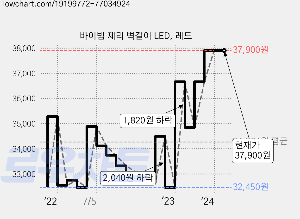바이빔 제리 벽걸이 LED, 레드 가격 변동 차트, 현재가 37,900원, 역대최저가