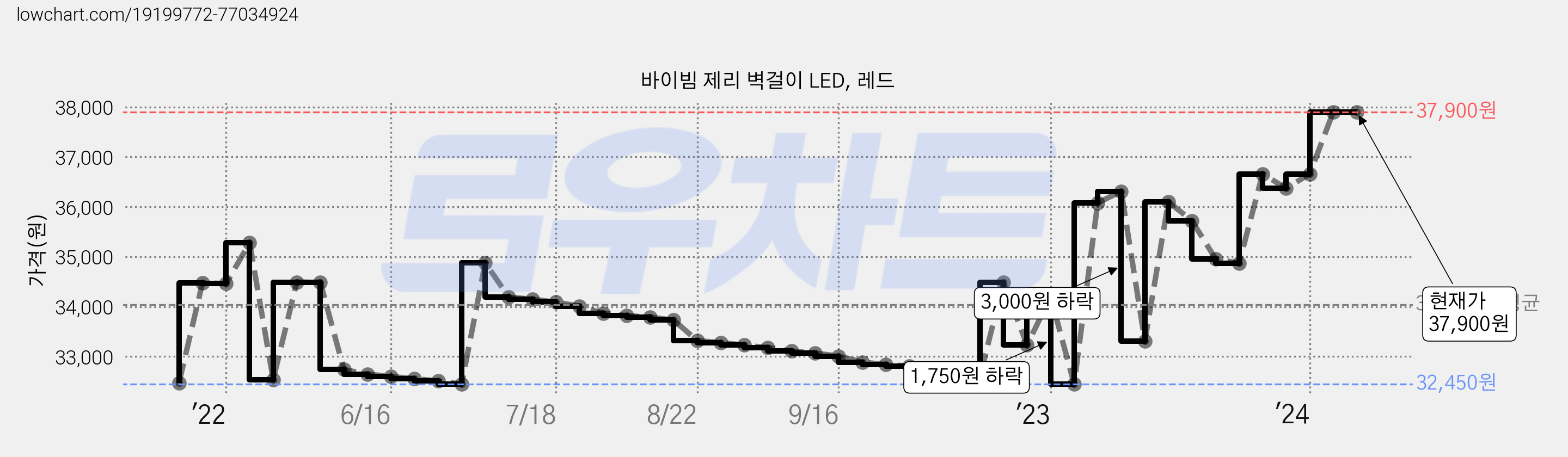 바이빔 제리 벽걸이 LED, 레드 가격 변동 차트, 현재가 37,900원, 역대최저가