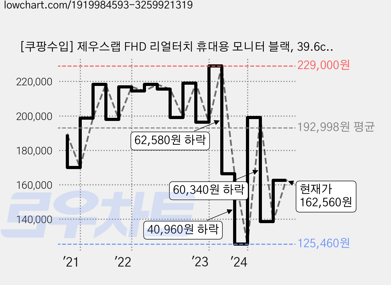 [쿠팡수입] 제우스랩 FHD 리얼터치 휴대용 모니터 블랙, 39.6cm, Z15ST 가격 변동 차트, 현재가 162,560원, 관측 최저가 125,460원