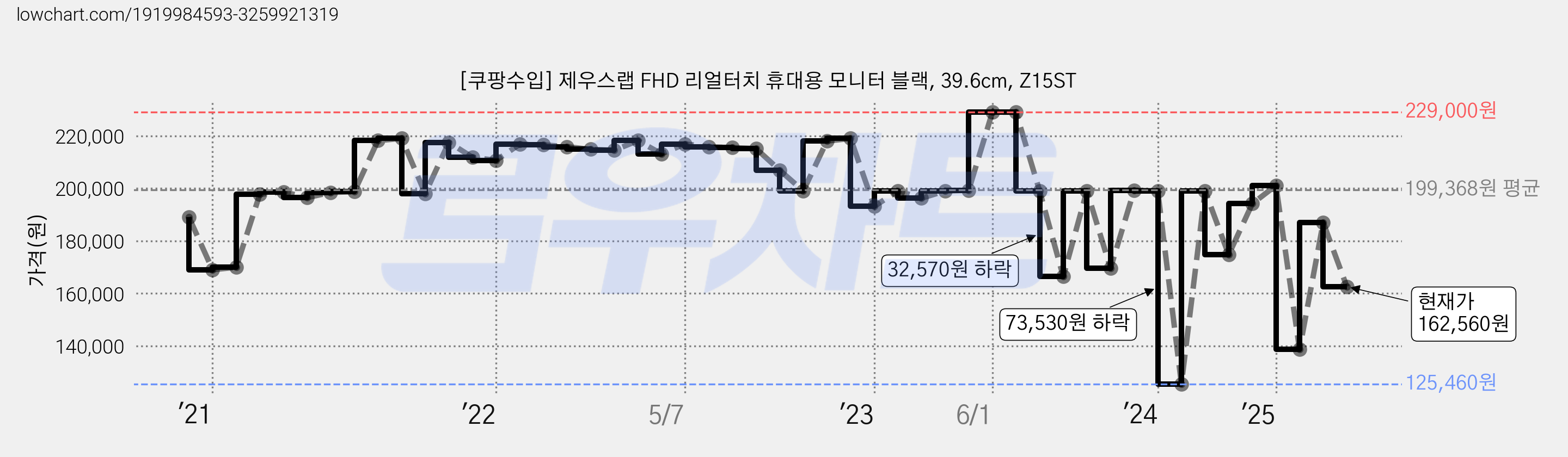 [쿠팡수입] 제우스랩 FHD 리얼터치 휴대용 모니터 블랙, 39.6cm, Z15ST 가격 변동 차트, 현재가 162,560원, 관측 최저가 125,460원