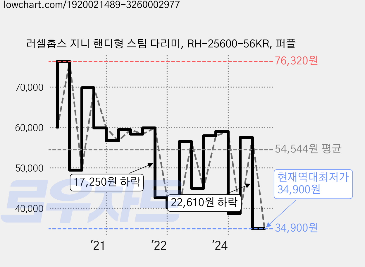 러셀홉스 지니 핸디형 스팀 다리미, RH-25600-56KR, 퍼플 가격 변동 차트, 현재가 34,900원, 역대최저가
