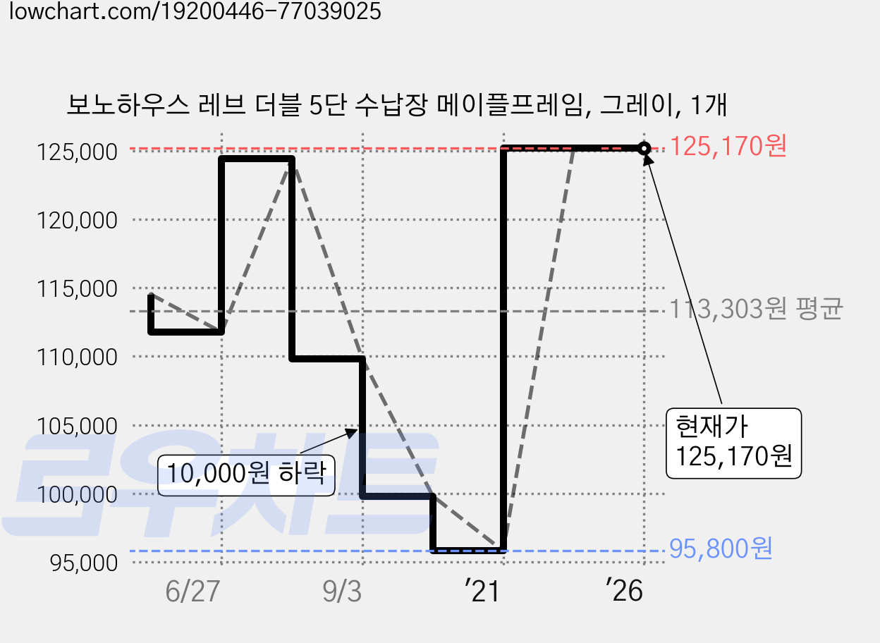 보노하우스 레브 더블 5단 수납장 메이플프레임, 그레이, 1개 가격 변동 차트, 현재가 125,170원, 역대최저가