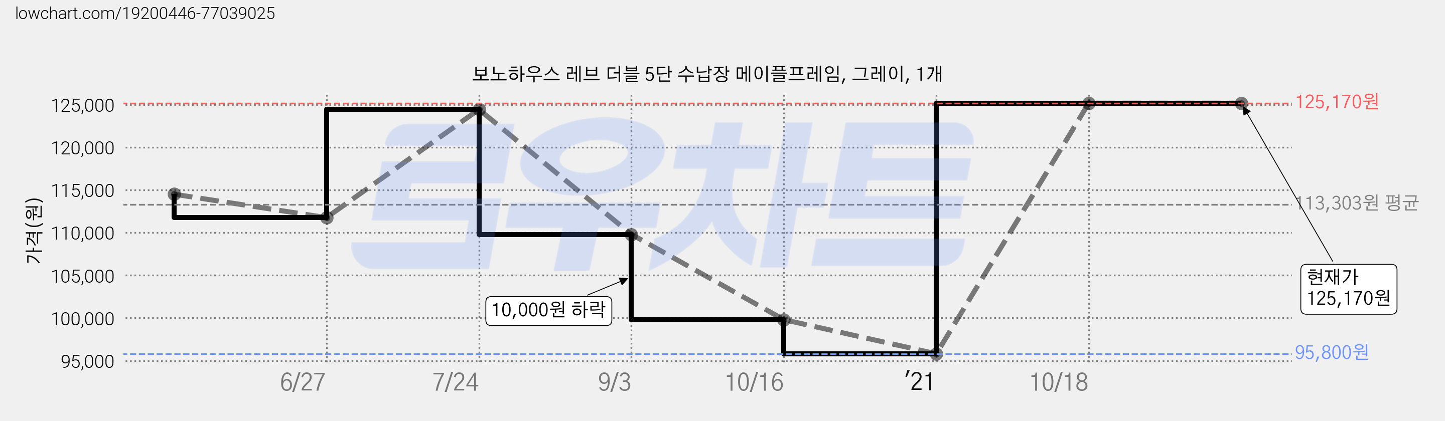 보노하우스 레브 더블 5단 수납장 메이플프레임, 그레이, 1개 가격 변동 차트, 현재가 125,170원, 역대최저가