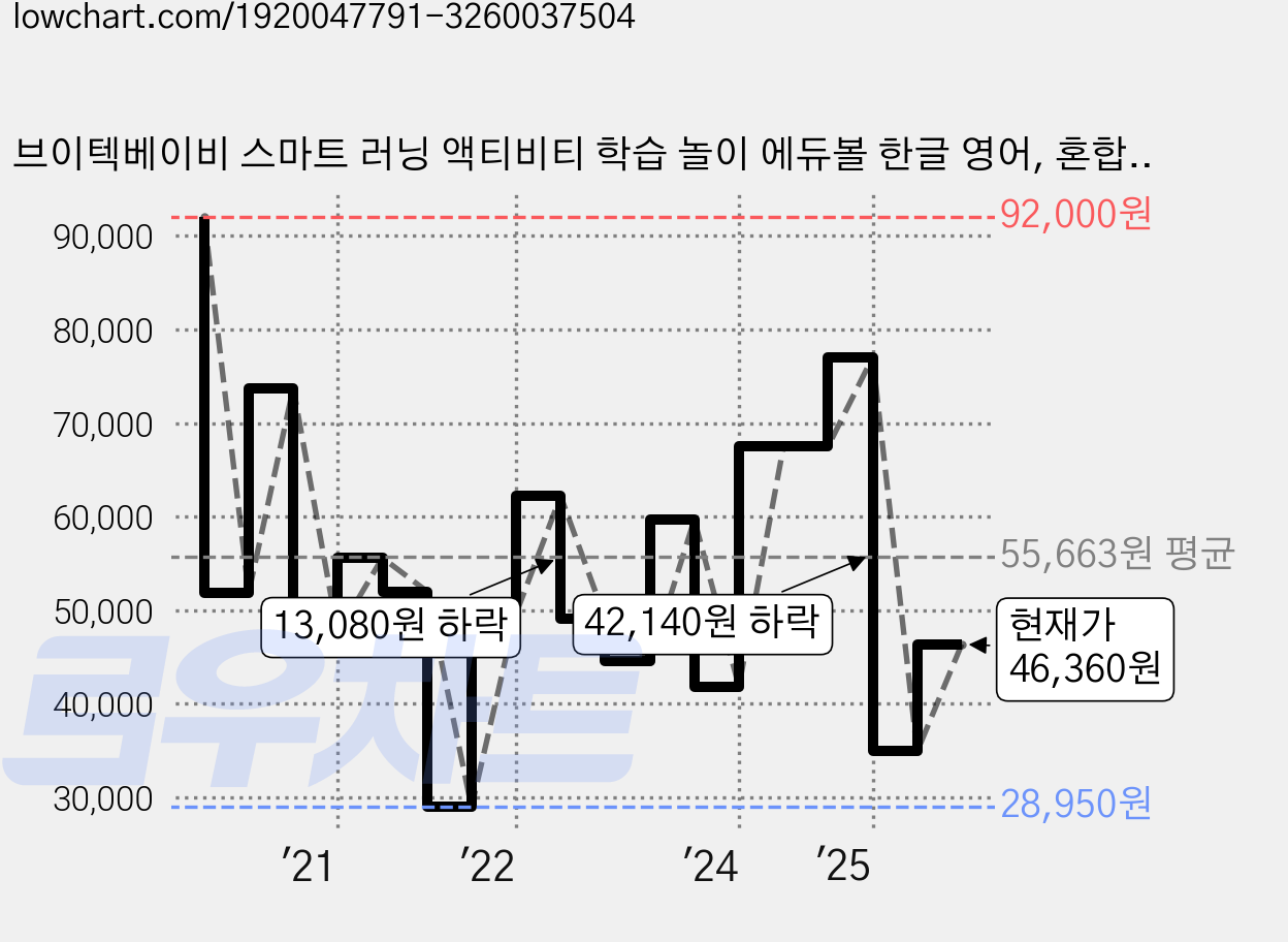 브이텍베이비 스마트 러닝 액티비티 학습 놀이 에듀볼 한글 영어, 혼합색상, 1개 가격 변동 차트, 현재가 46,360원, 관측 최저가 28,950원