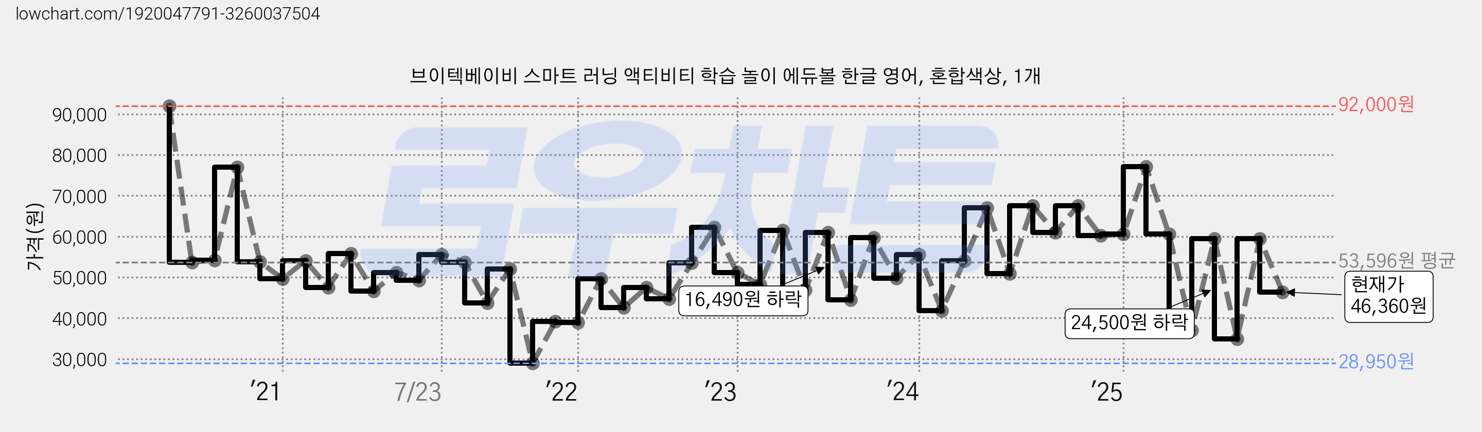 브이텍베이비 스마트 러닝 액티비티 학습 놀이 에듀볼 한글 영어, 혼합색상, 1개 가격 변동 차트, 현재가 46,360원, 관측 최저가 28,950원