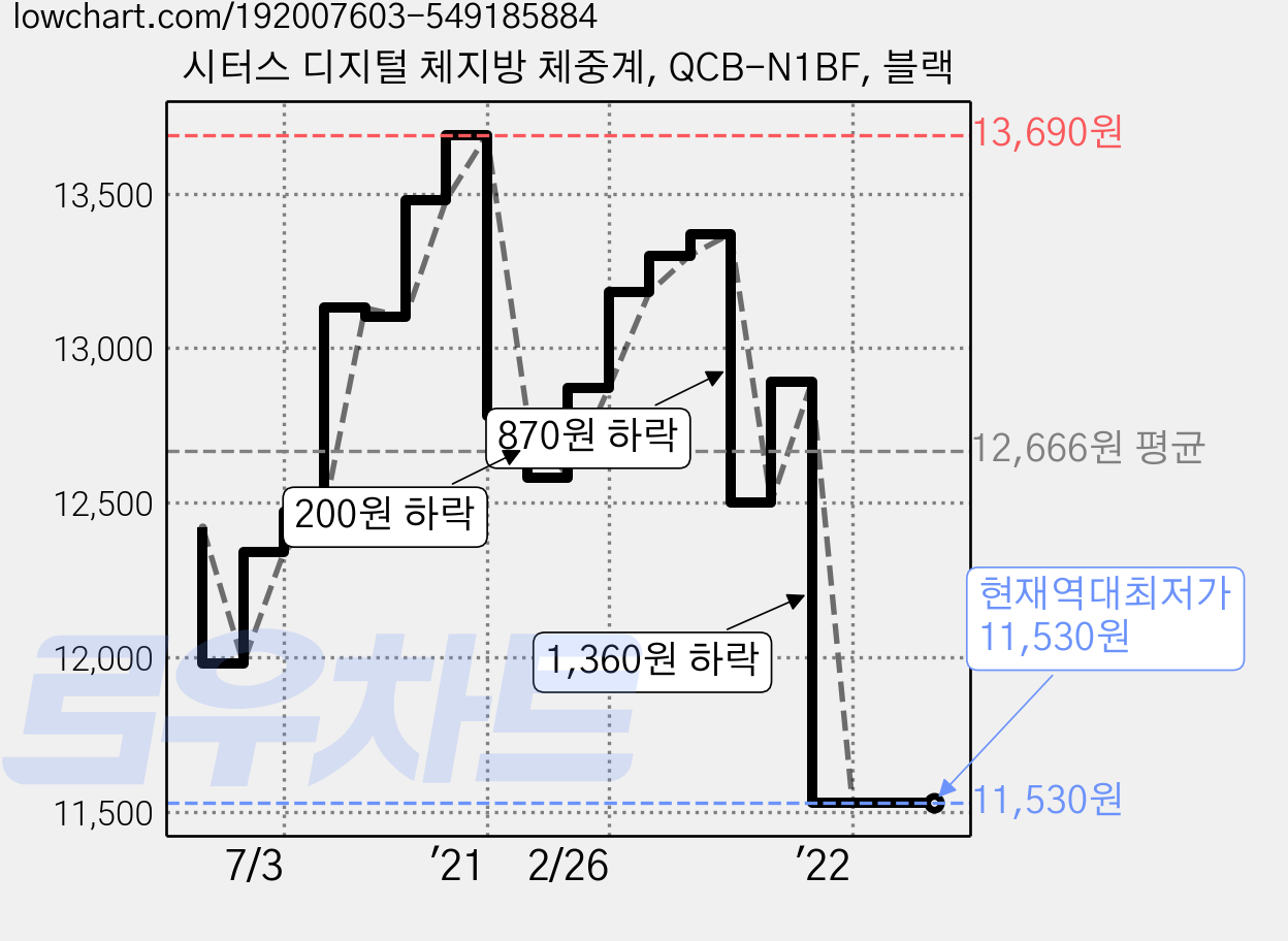 시터스 디지털 체지방 체중계, QCB-N1BF, 블랙 가격 변동 차트, 현재가 11,530원, 역대최저가