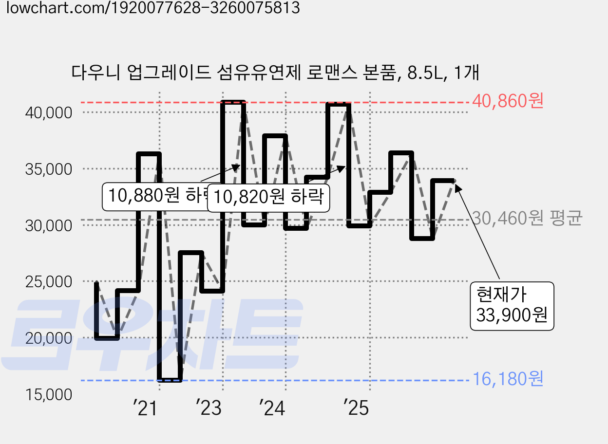 다우니 업그레이드 섬유유연제 로맨스 본품, 8.5L, 1개 가격 변동 차트, 현재가 33,900원, 관측 최저가 16,180원