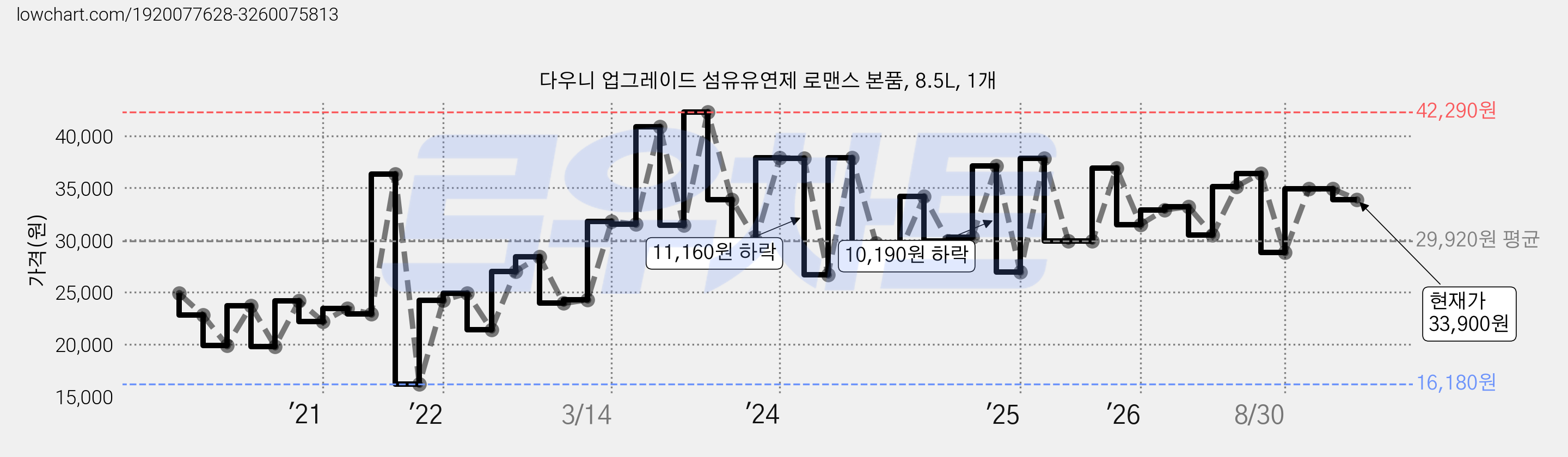 다우니 업그레이드 섬유유연제 로맨스 본품, 8.5L, 1개 가격 변동 차트, 현재가 33,900원, 관측 최저가 16,180원