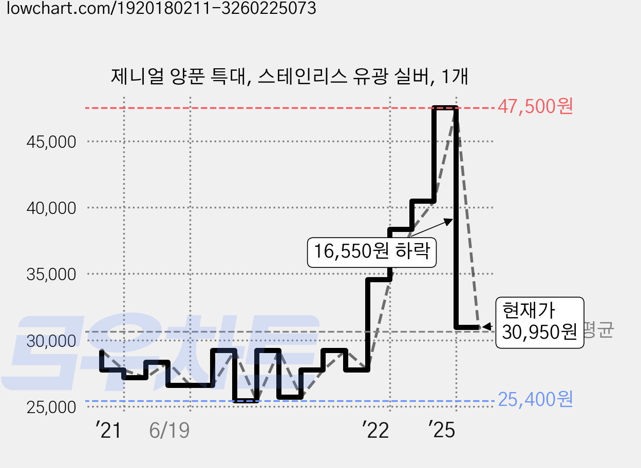 제니얼 양푼 특대, 스테인리스 유광 실버, 1개 가격 변동 차트, 현재가 30,950원, 관측 최저가 25,110원