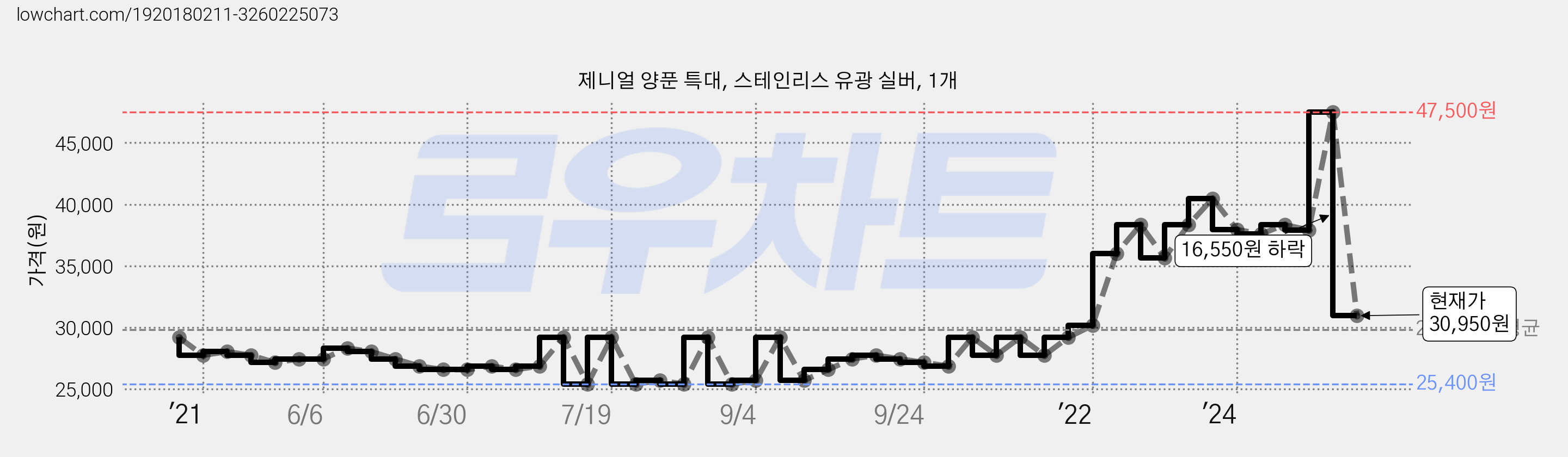 제니얼 양푼 특대, 스테인리스 유광 실버, 1개 가격 변동 차트, 현재가 30,950원, 관측 최저가 25,110원