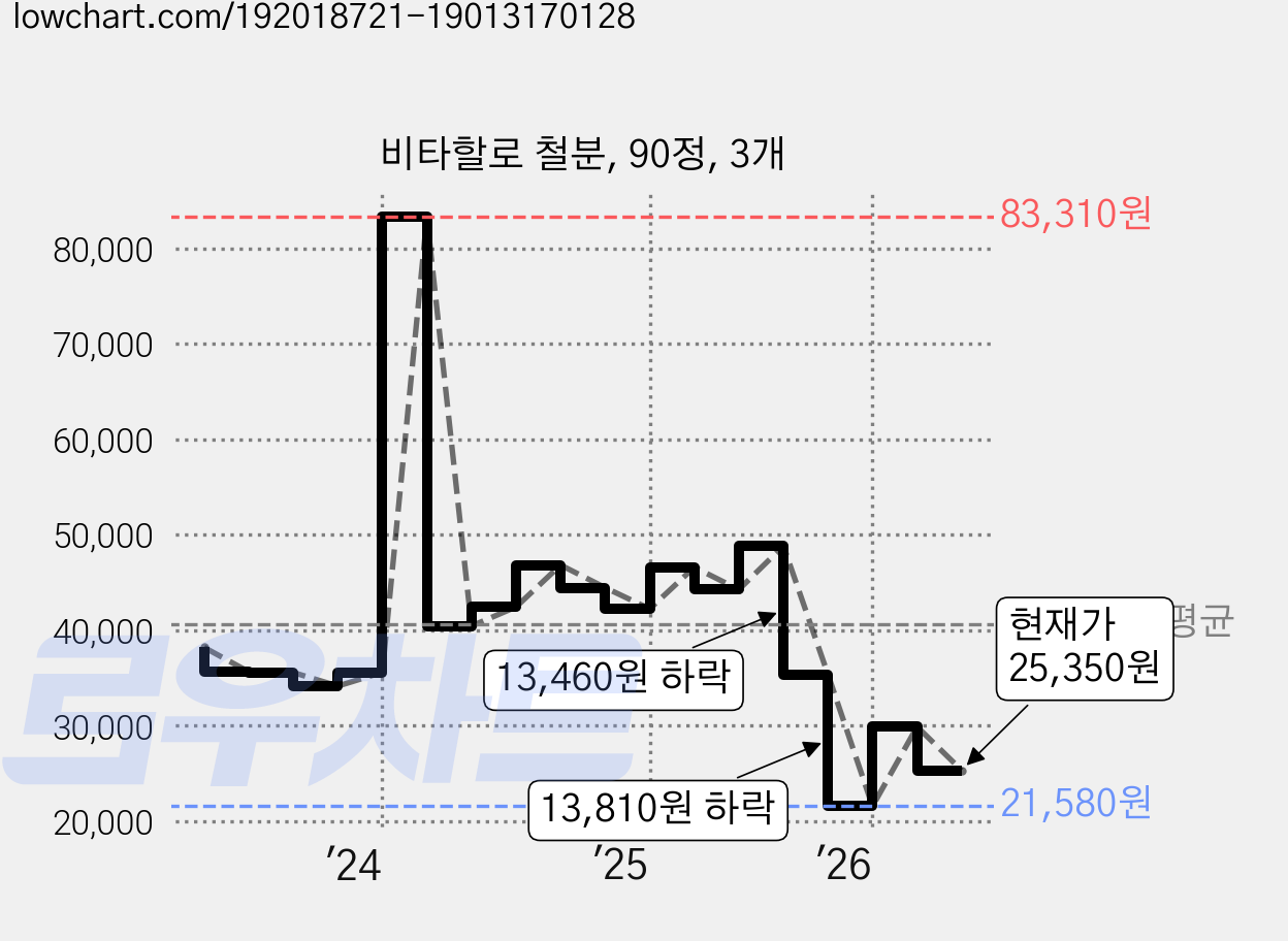 비타할로 철분, 90정, 3개 가격 변동 차트, 현재가 25,350원, 관측 최저가 21,580원