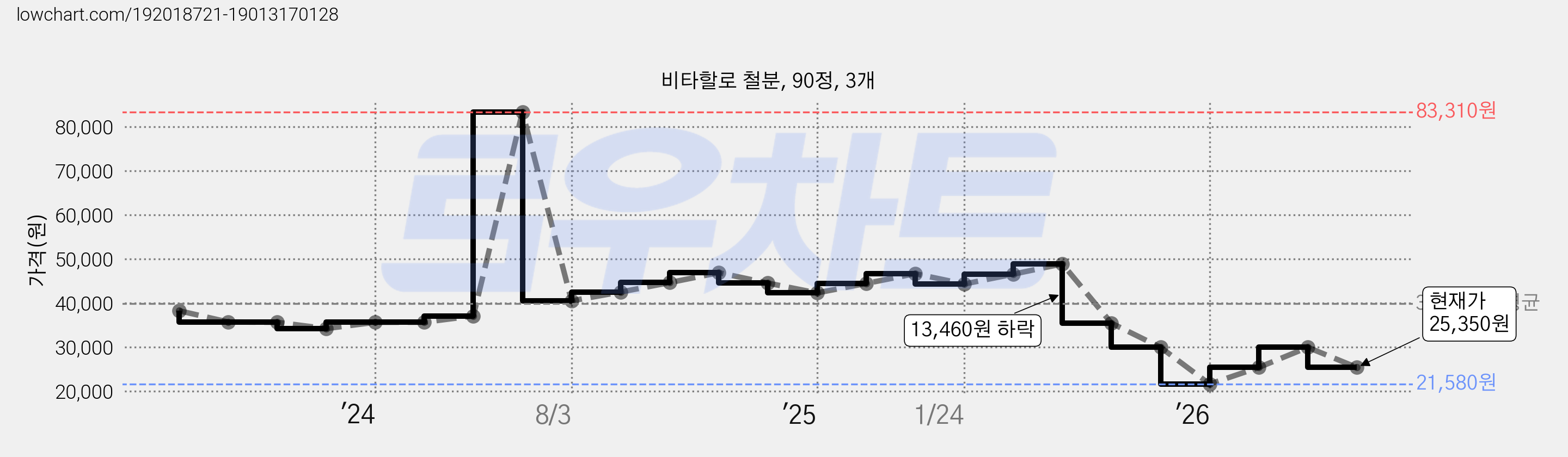 비타할로 철분, 90정, 3개 가격 변동 차트, 현재가 25,350원, 관측 최저가 21,580원