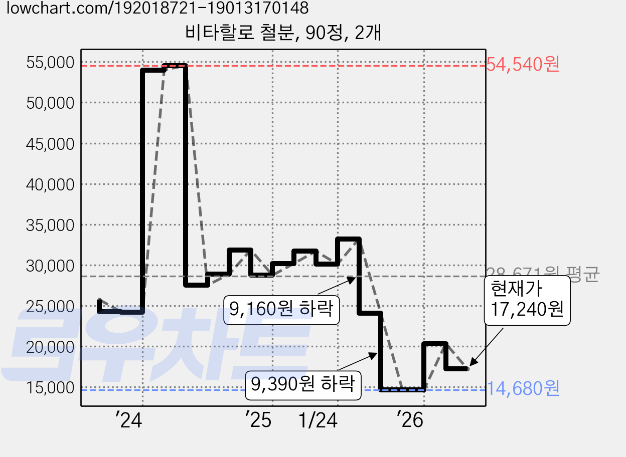 비타할로 철분, 90정, 2개 가격 변동 차트, 현재가 17,240원, 관측 최저가 14,680원