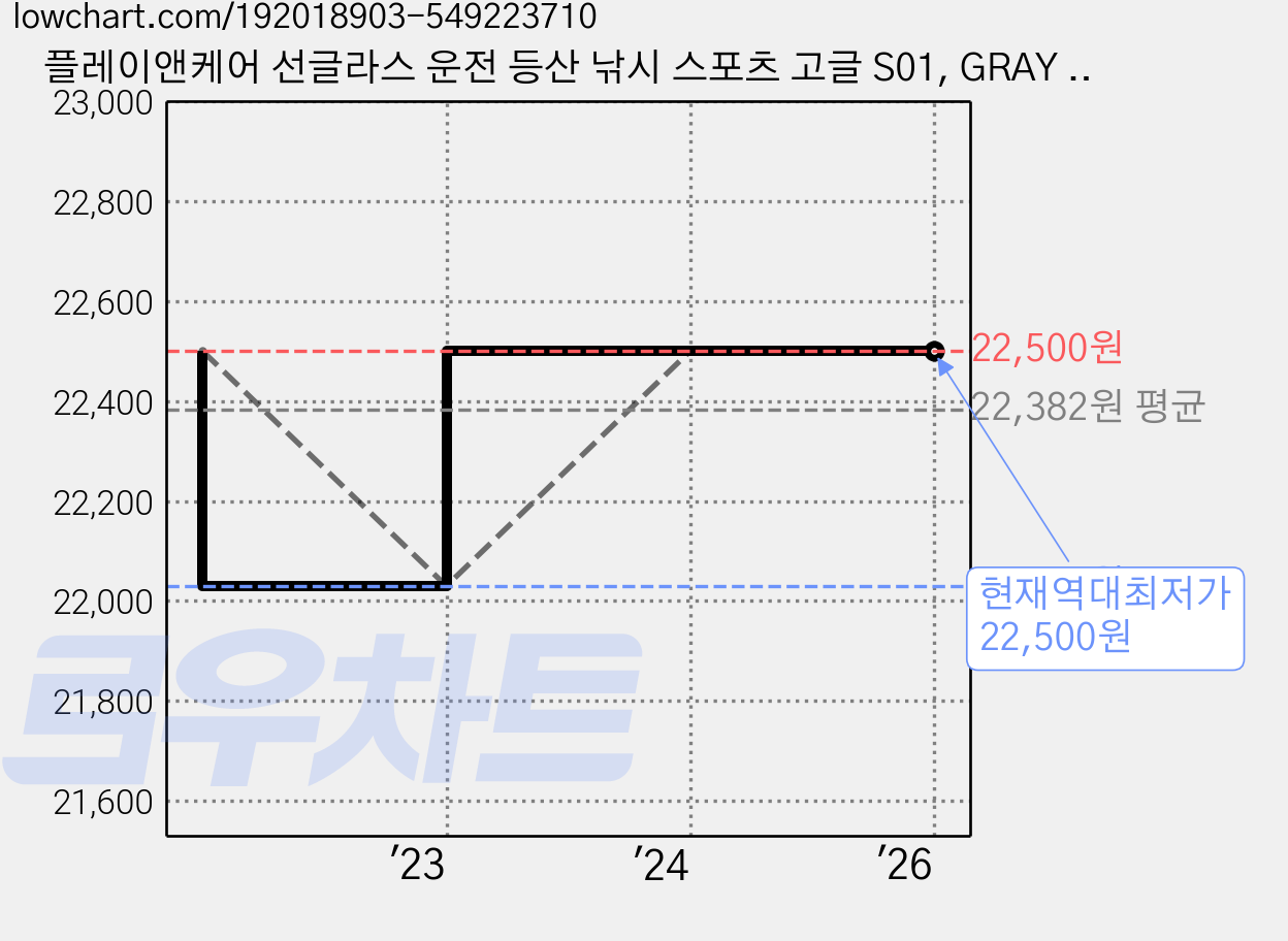 플레이앤케어 선글라스 운전 등산 낚시 스포츠 고글 S01, GRAY 프레임 - BLACK 렌즈, 1개 가격 변동 차트, 현재가 22,500원, 역대최저가