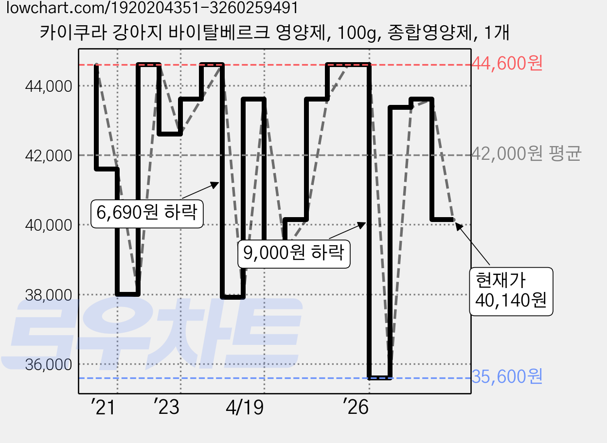 카이쿠라 강아지 바이탈베르크 영양제, 100g, 종합영양제, 1개 가격 변동 차트, 현재가 40,140원, 관측 최저가 35,600원