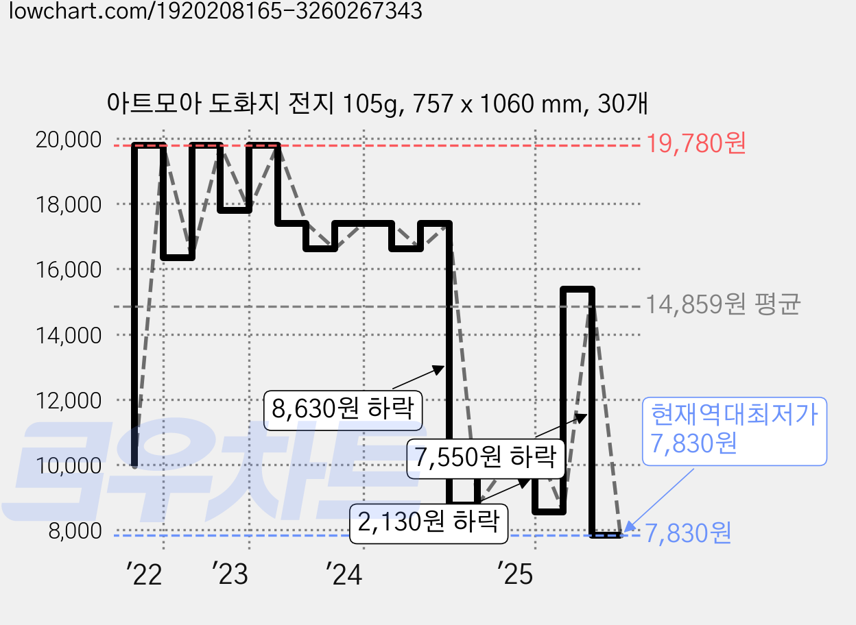 아트모아 도화지 전지 105g, 757 x 1060 mm, 30개 가격 변동 차트, 현재가 7,830원, 역대최저가