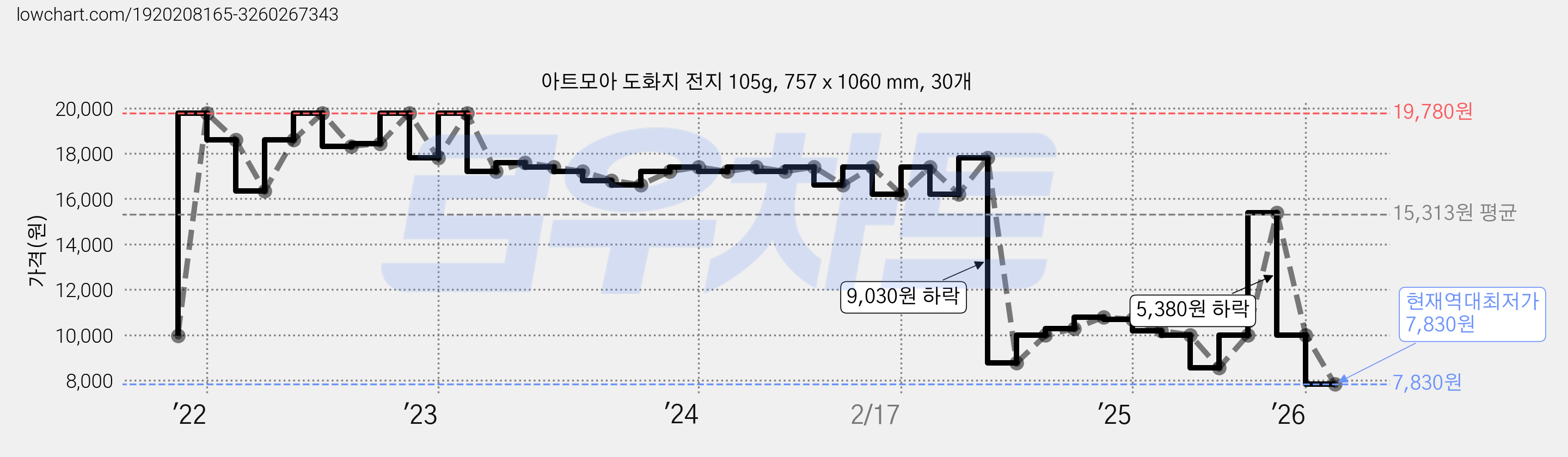 아트모아 도화지 전지 105g, 757 x 1060 mm, 30개 가격 변동 차트, 현재가 7,830원, 역대최저가